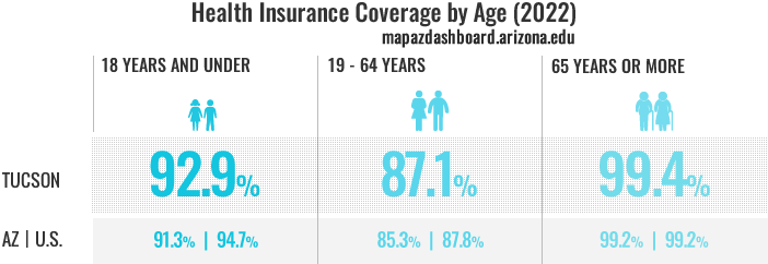 Health Insurance Coverage In Tucson, AZ | MAP Dashboard